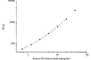 Typical standard curve (Coagulation Factor V CLIA Kit)