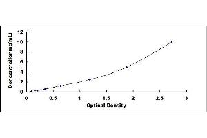 Typical standard curve