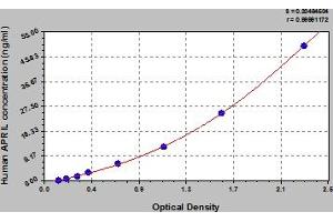 TNFSF13 ELISA Kit