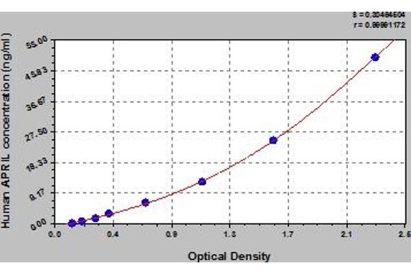 TNFSF13 ELISA Kit