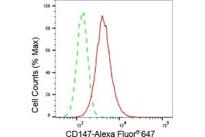 Flow cytometric analysis of CD147 expression in HepG2 cells using CD147 antibody (ABIN7797740), 1:2,000). (Recombinant CD147 antibody)