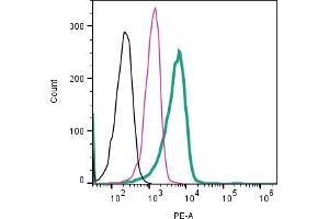 Cell surface detection of CD9 by direct flow cytometry in live intact human  monocytic leukemia cell line: + Rabbit IgG Isotype Control-PE (ABIN7582046). (CD9 antibody  (Extracellular) (PE))