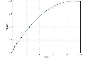 A typical standard curve (FOXO1 ELISA Kit)