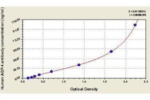 Typical standard curve (Anti-Aquaporin 4 Antibody ELISA Kit)