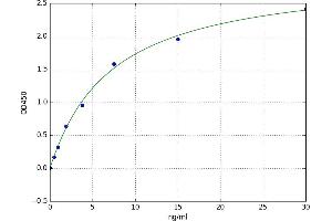 A typical standard curve (Anti-Nuclear Antibody (ANA) ELISA Kit)