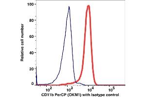 Flow Cytometry (FACS) image for anti-Integrin alpha M (ITGAM) antibody (PerCP) (ABIN2704164) (CD11b antibody  (PerCP))