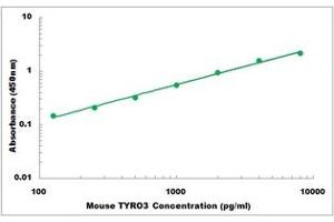 Representative Standard Curve (TYRO3 ELISA Kit)