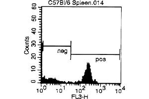 Cell Source: Spleen Percentage of cells stained above control: 18. (CD4 antibody  (Biotin))