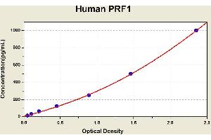 Diagramm of the ELISA kit to detect Human PRF1with the optical density on the x-axis and the concentration on the y-axis.