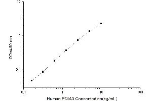 Typical standard curve (PDIA3 ELISA Kit)