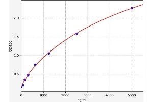 Typical standard curve (Ectodysplasin A ELISA Kit)