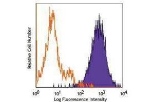 Flow Cytometry (FACS) image for anti-CD70 Molecule (CD70) antibody (Biotin) (ABIN2661128) (CD70 antibody  (Biotin))