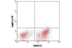 Flow Cytometry (FACS) image for anti-Hepatitis A Virus Cellular Receptor 2 (TIM 3) antibody (ABIN2664620) (TIM3 antibody)