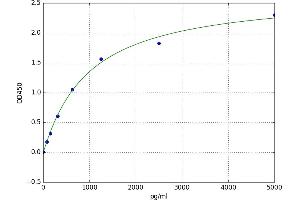 A typical standard curve