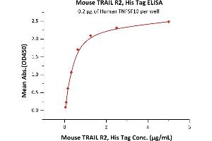 ELISA image for Tumor Necrosis Factor Receptor Superfamily, Member 10b (TNFRSF10B) (AA 53-180) (Active) protein (His tag) (ABIN6809883)