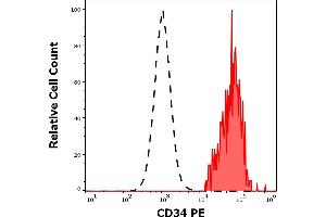 Flow Cytometry (FACS) image for anti-CD34 (CD34) antibody (PE) (ABIN94080)