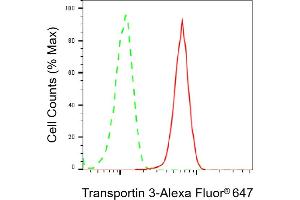 Flow cytometric analysis of Transportin 3 expression in HepG2 cells using Transportin 3 antibody (ABIN7800624), 1:2,000). (Recombinant Transportin 3 antibody)