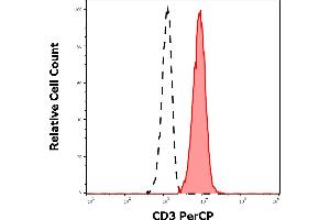 Flow Cytometry (FACS) image for anti-CD3 (CD3) antibody (PerCP) (ABIN302049)