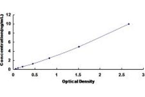 Typical standard curve (TRAM1 ELISA Kit)