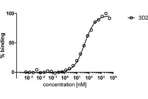 ELISA analysis of human HDAC6 by mouse monoclonal antibody 3D2. (HDAC6 antibody)