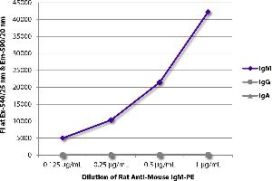 FLISA plate was coated with purified mouse IgM, IgG, and IgA. (Rat anti-Mouse IgM Antibody (PE))