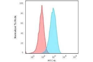 Flow Cytometric Analysis of Raji cells. (HLA-DRA antibody)