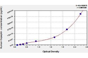 Typical Standard Curve (Copeptin ELISA Kit)