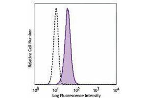 Flow Cytometry (FACS) image for anti-Integrin, alpha X (Complement Component 3 Receptor 4 Subunit) (ITGAX) antibody (FITC) (ABIN2661489) (CD11c antibody  (FITC))