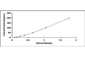 Typical standard curve (CD55 ELISA Kit)