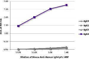 ELISA plate was coated with purified human IgG1, IgG2, IgG3, and IgG4. (Mouse anti-Human IgG4 (pFc' Region) Antibody (HRP))