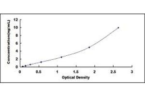 Typical standard curve (PDGFRB ELISA Kit)