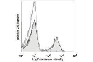 Flow Cytometry (FACS) image for anti-CD3 epsilon (CD3E) antibody (APC) (ABIN2658859) (CD3 epsilon antibody  (APC))