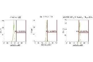 Flow Cytometry (FACS) image for anti-Heparin-Binding EGF-Like Growth Factor (HBEGF) (AA 63-148) antibody (PE) (ABIN5567178) (HBEGF antibody  (AA 63-148) (PE))