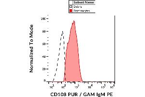 Flow cytometry analysis (surface staining) of human peripheral blood with anti-human CD108 (MEM-150) purified, GAM IgM PE. (SEMA7A antibody)