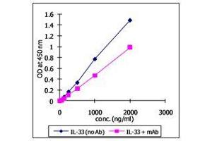 Specific interaction of human ST2  with recombinant human IL-33. (IL1RL1 Protein (AA 1-328, Isoform 2) (Fc Tag))