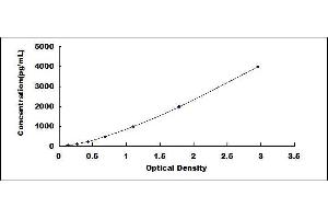 Typical standard curve (Thrombospondin 1 ELISA Kit)