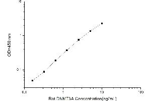 DNMT3A ELISA Kit