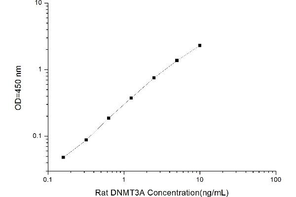 DNMT3A ELISA Kit