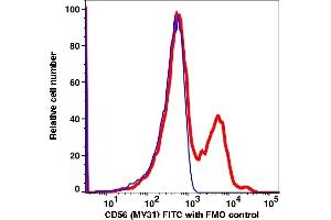 Flow Cytometry (FACS) image for anti-Neural Cell Adhesion Molecule 1 (NCAM1) antibody (FITC) (ABIN7076653) (CD56 antibody  (FITC))