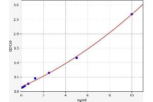 Typical standard curve (TIGAR ELISA Kit)