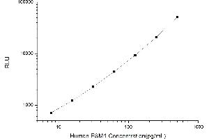 Typical standard curve (ESM1 CLIA Kit)