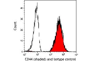 Flow Cytometry (FACS) image for anti-CD44 (CD44) (AA 700-742) antibody (ABIN7454002) (Recombinant CD44 antibody  (AA 700-742))