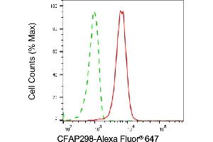 Flow cytometric analysis of CFAP298 expression in HepG2 cells using CFAP298 antibody (ABIN7798026), 1:1,000). (CFAP298 antibody)