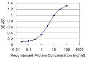 Detection limit for recombinant GST tagged PIGP is 0. (PIGP antibody  (AA 77-134))