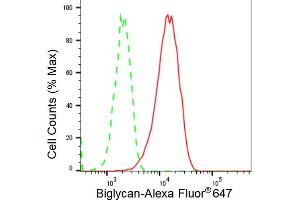 Flow cytometric analysis of Biglycan expression in C2C12 cells using Biglycan antibody (ABIN7797769), 1:(ABIN7798691).