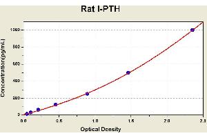 Diagramm of the ELISA kit to detect Rat 1 -PTHwith the optical density on the x-axis and the concentration on the y-axis. (Intact Parathormone ELISA Kit)