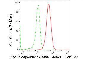 Flow cytometric analysis of cyclin dependent kinase 5 expression in HepG2 cells using cyclin dependent kinase 5 antibody (ABIN7798217), 1:2,000). (Recombinant CDK5 antibody)