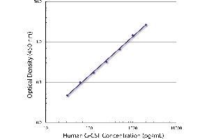 Standard curve generated with Rat Anti-Human G-CSF-UNLB followed by Mouse Anti-BIOT-HRP (G-CSF antibody)