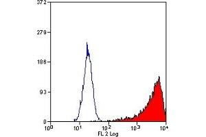 Flow Cytometry (FACS) image for anti-Colony Stimulating Factor 1 Receptor (CSF1R) antibody (PE) (ABIN317385) (CSF1R antibody  (PE))