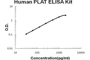 Human PLAT/TPA Accusignal ELISA Kit Human PLAT/TPA AccuSignal ELISA Kit standard curve.